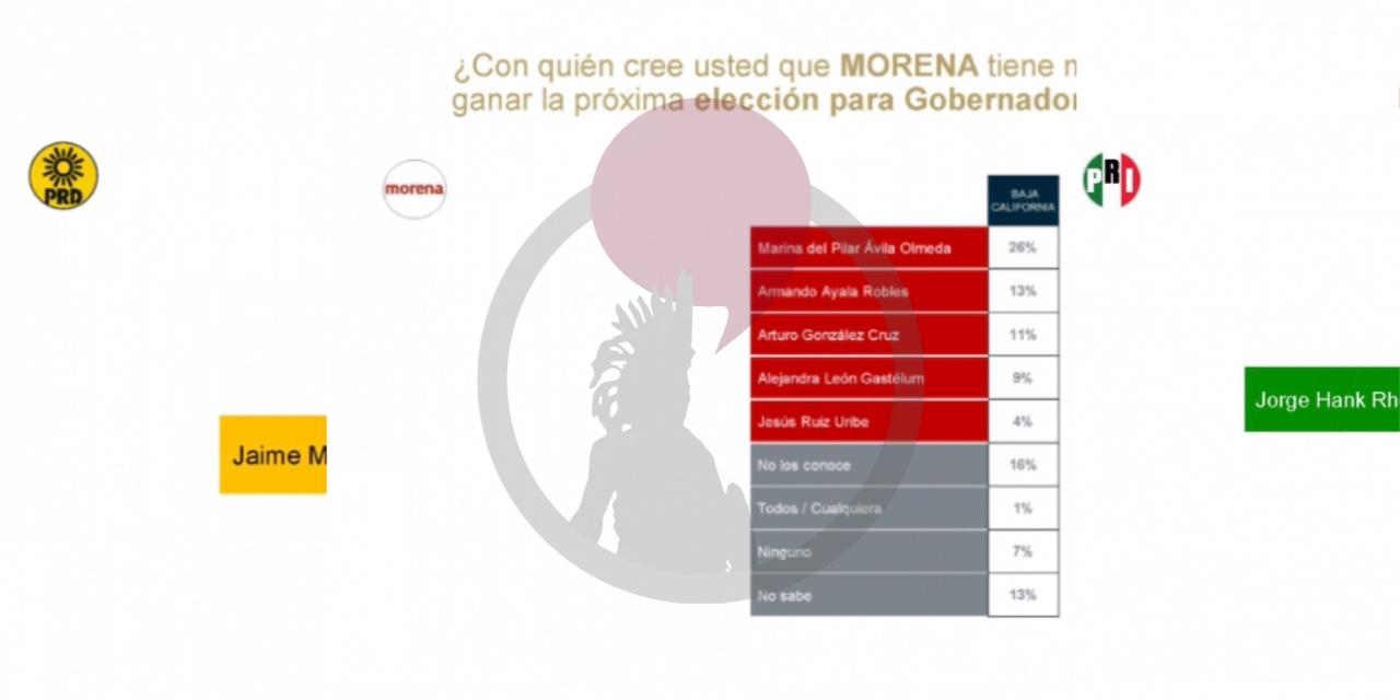 Encuesta revela los mejores posicionados de todos los partidos para Gobernador en el 2021