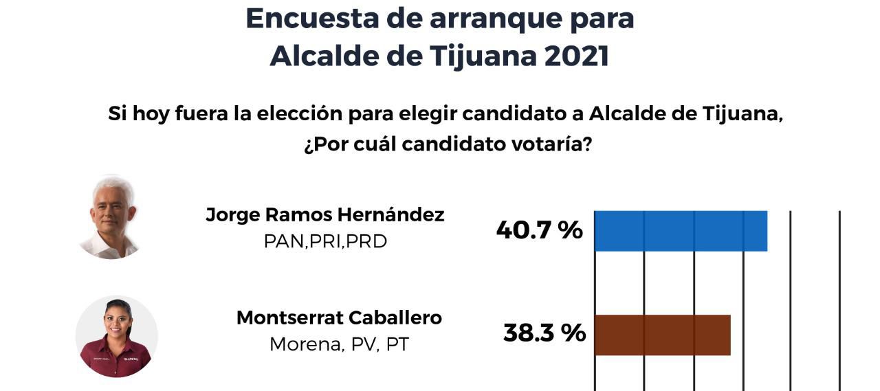 Ramos el único que podría ganarle a Morena según encuesta Telefónica