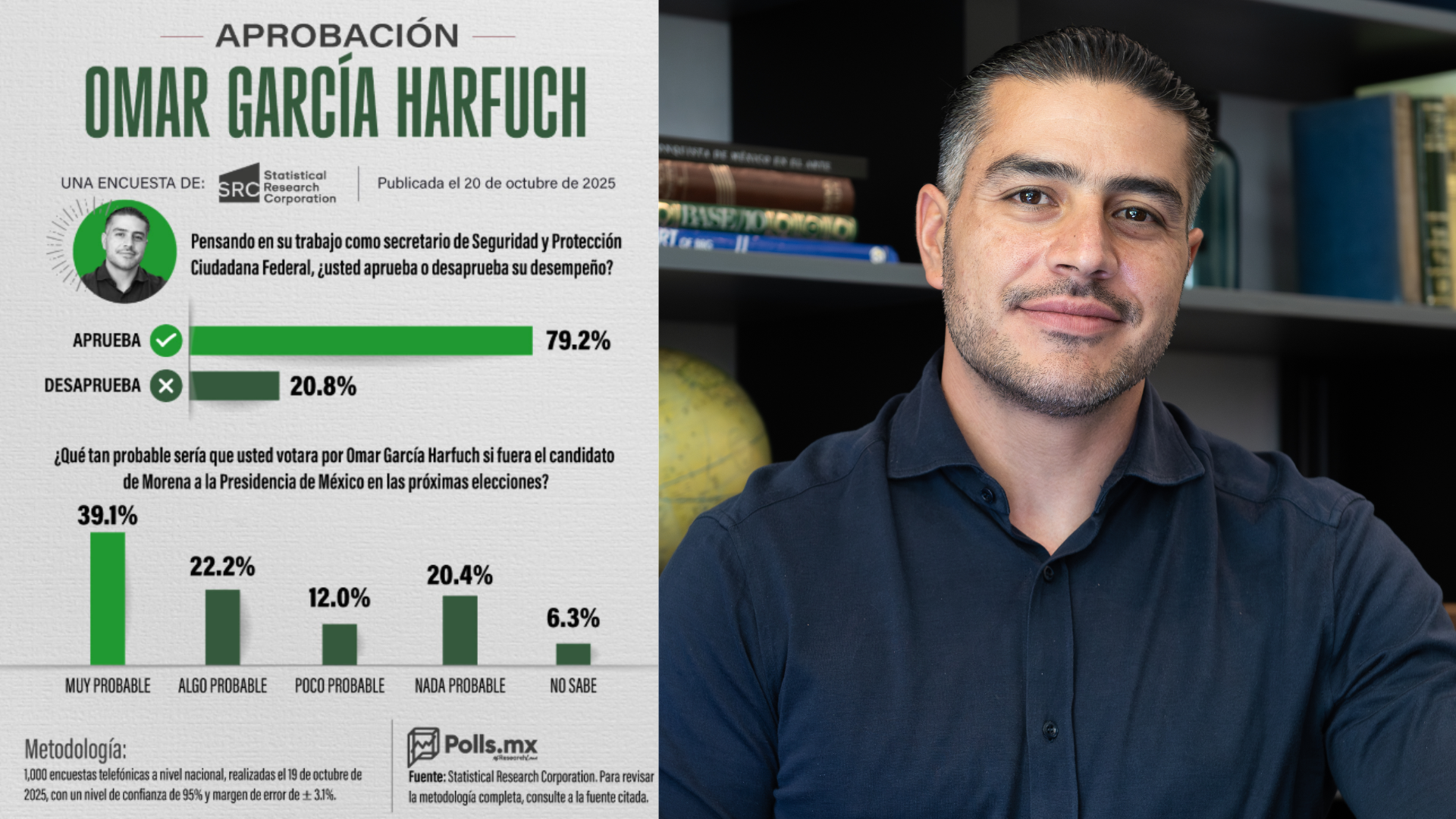 Omar García Harfuch, el funcionario mejor evaluado del gabinete federal, según encuesta