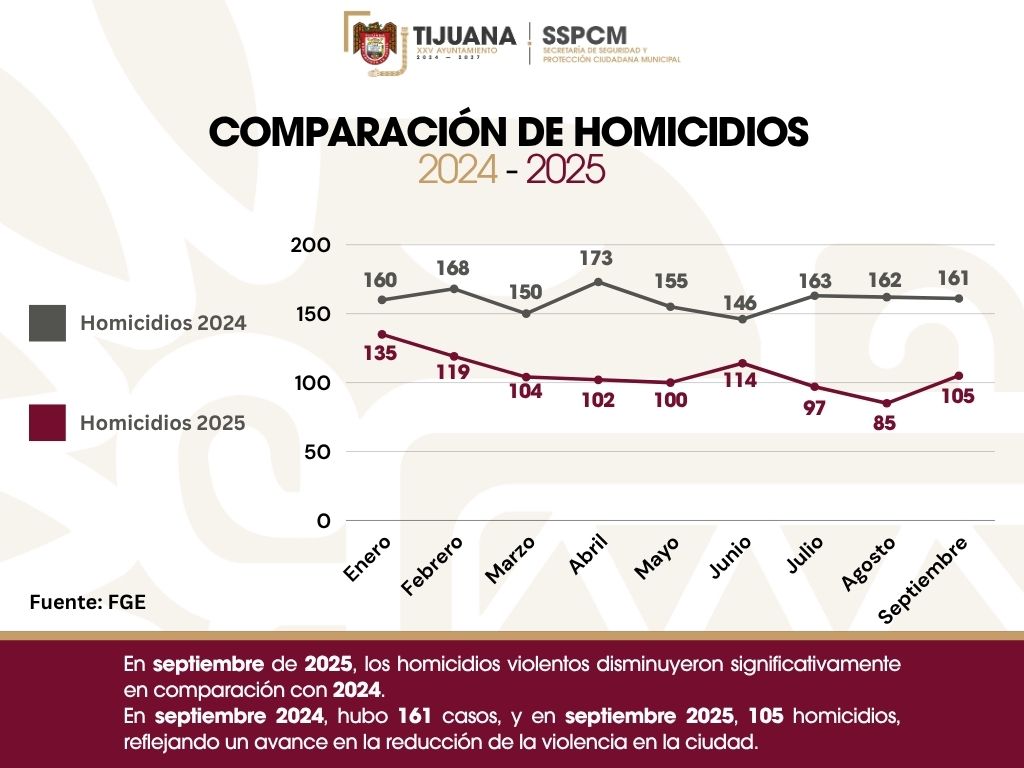 Registra Tijuana reducción de homicidios dolosos, resultado de la estrategia de seguridad integral: SSPCM