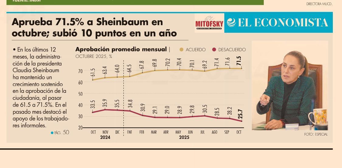 Aprueban 71.5% a Sheinbaum en octubre; subió 10 puntos en un año