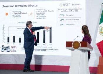 “MÉXICO ROMPE RÉCORD EN INVERSIÓN EXTRANJERA DIRECTA”: DESTACA PRESIDENTA DE MÉXICO CLAUDIA SHEINBAUM