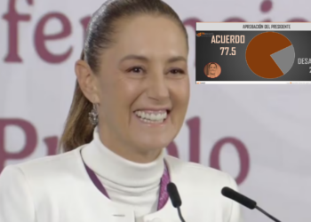 Sheinbaum lidera encuesta de aprobación, según sondeo