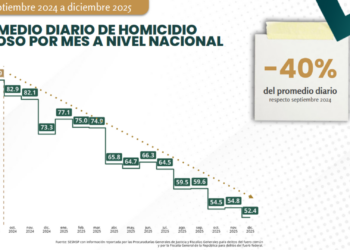 México registra la tasa más baja de homicidios desde 2015