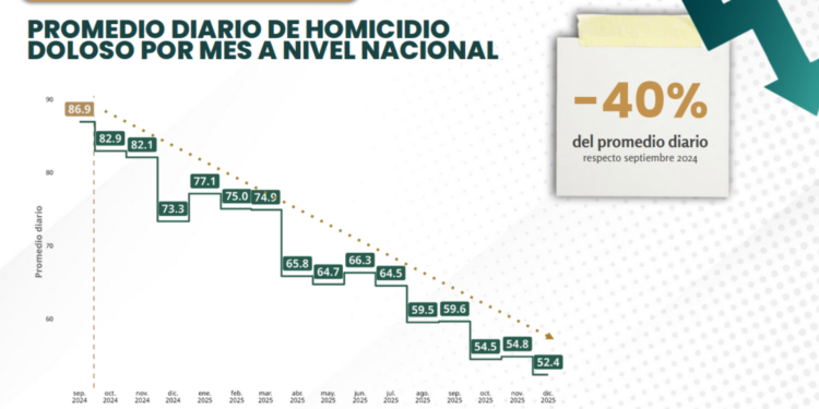 México registra la tasa más baja de homicidios desde 2015