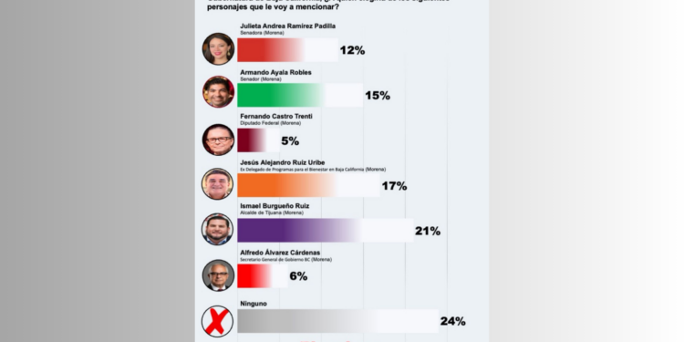 Encuesta pone a Burgueño como favorito de Morena en Baja California