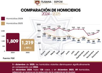 Reduce trabajo coordinado de la SSPCM con autoridades de seguridad homicidios en el 2025