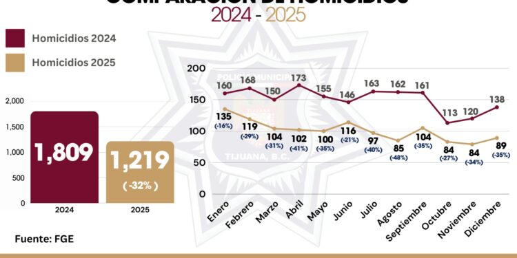 Reduce trabajo coordinado de la SSPCM con autoridades de seguridad homicidios en el 2025
