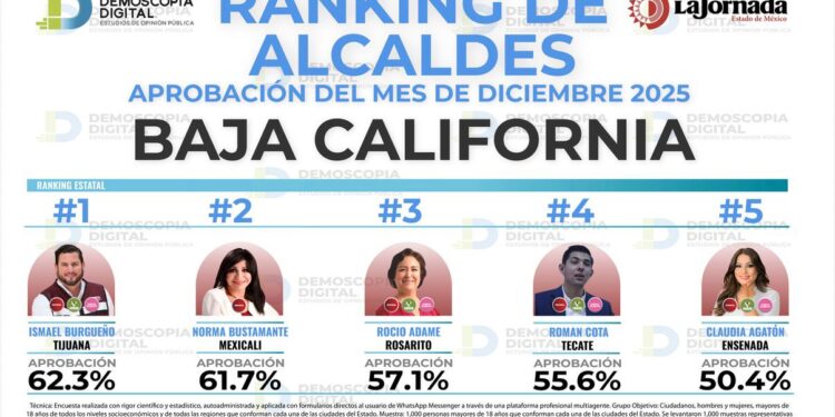 ISMAEL BURGUEÑO ALCANZA EL 62.3 % DE APROBACIÓN Y SE COLOCA EN PRIMER LUGAR ESTATAL