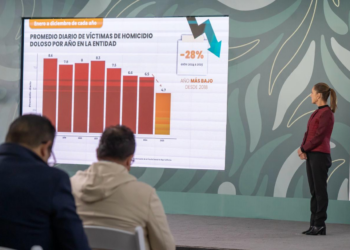 Resalta una reducción de homicidios en Baja California, la presidenta de México Claudia Sheinbaum, en su conferencia en Tijuana.