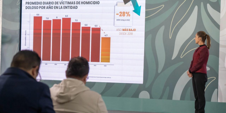 Resalta una reducción de homicidios en Baja California, la presidenta de México Claudia Sheinbaum, en su conferencia en Tijuana.