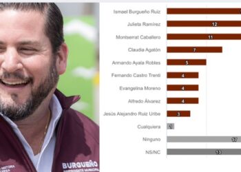 Morena lidera las preferencias rumbo a la gubernatura de Baja California; Burgueño destaca entre los aspirantes