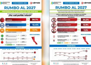 El Diablo y El Chucho en último lugar; Burgeño encabeza la gubernatura de BC
