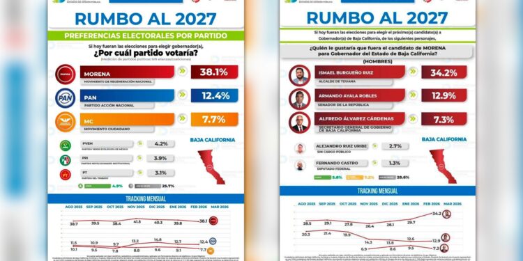 El Diablo y El Chucho en último lugar; Burgeño encabeza la gubernatura de BC