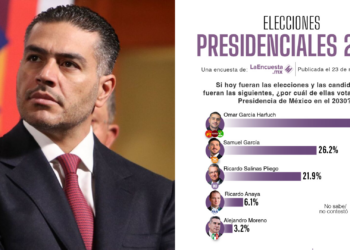 Harfuch lidera preferencias rumbo a la elección presidencial de 2030