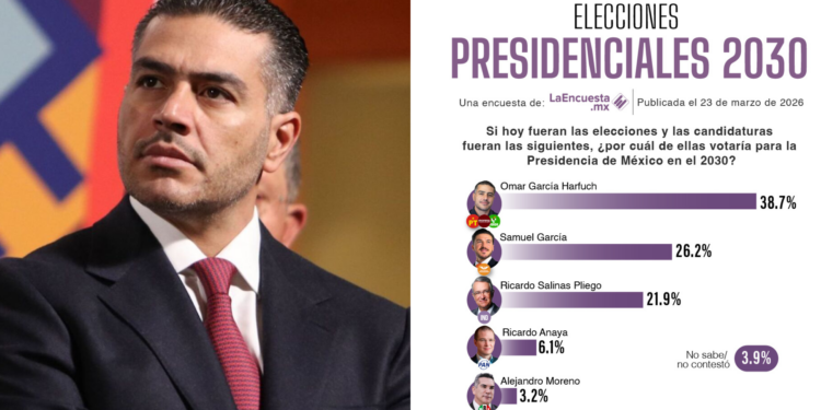 Harfuch lidera preferencias rumbo a la elección presidencial de 2030