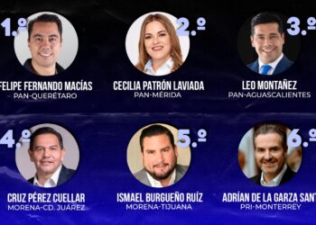 Ismael Burgueño, entre los alcaldes mejor evaluados de México