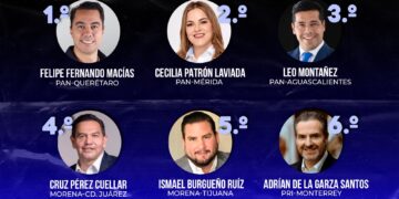 Ismael Burgueño, entre los alcaldes mejor evaluados de México