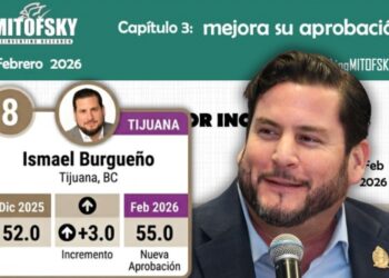 ISMAEL BURGUEÑO: ENTRE LOS ALCALDES DE MÉXICO QUE MÁS CRECIMIENTO EN APROBACIÓN
