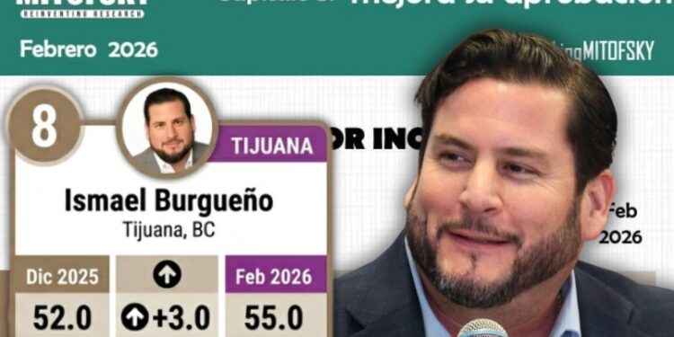 ISMAEL BURGUEÑO: ENTRE LOS ALCALDES DE MÉXICO QUE MÁS CRECIMIENTO EN APROBACIÓN