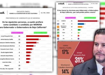 Según Enkoll y El Universal, Morena arrasaría con 54 por ciento; y en una medición interna del partido para definir a su candidato, Burgueño encabeza con 31 por ciento