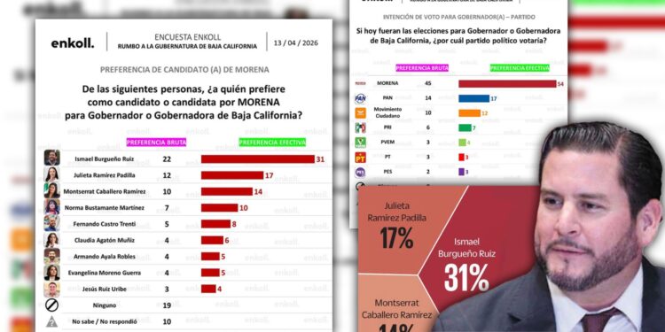 Según Enkoll y El Universal, Morena arrasaría con 54 por ciento; y en una medición interna del partido para definir a su candidato, Burgueño encabeza con 31 por ciento