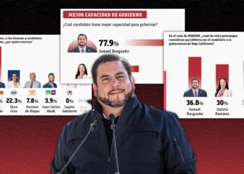BURGUEÑO: SUPERA EL 50% FRENTE A OPOSICIÓN Y ES EL MÁS COMPETITIVO DE MORENA EN BAJA CALIFORNIA, SEGÚN ENCUESTA