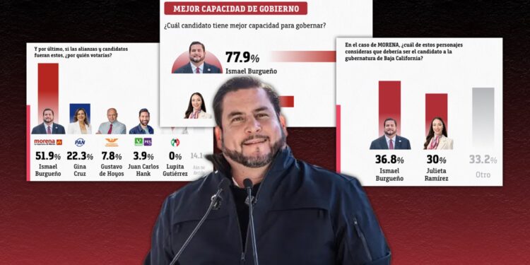 BURGUEÑO: SUPERA EL 50% FRENTE A OPOSICIÓN Y ES EL MÁS COMPETITIVO DE MORENA EN BAJA CALIFORNIA, SEGÚN ENCUESTA