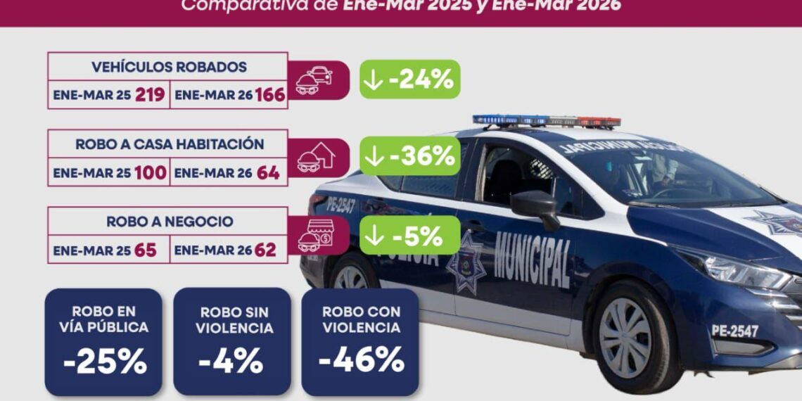 Reduce en 46% los robos en vía pública con violencia en el primer trimestre del 2026: DSPM