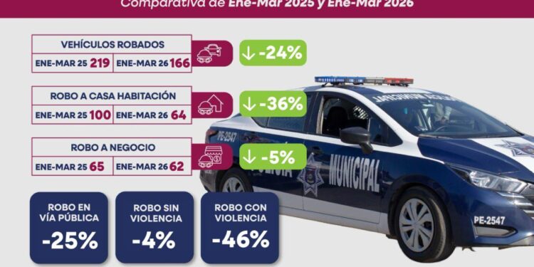 Reduce en 46% los robos en vía pública con violencia en el primer trimestre del 2026: DSPM