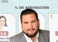 Burgueño, el cuarto alcalde mejor evaluado entre municipios fronterizos y el sexto del país: Mitofsky