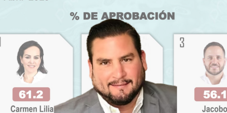 Burgueño, el cuarto alcalde mejor evaluado entre municipios fronterizos y el sexto del país: Mitofsky