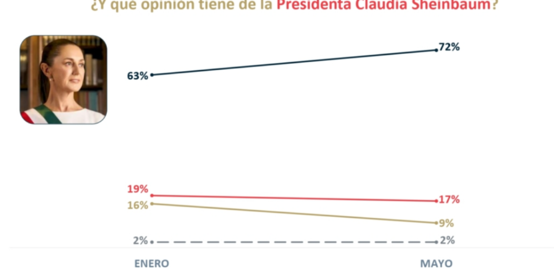 Sheinbaum mantiene 72% de aprobación, revela encuesta de las Heras Demotecnia