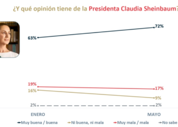 Sheinbaum mantiene 72% de aprobación, revela encuesta de las Heras Demotecnia