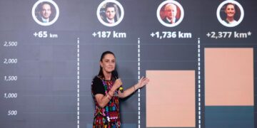 “LA HONESTIDAD DA RESULTADOS”: PRESIDENTA CLAUDIA SHEINBAUM DESTACA QUE EN SU GOBIERNO SE HARÁN POR LO MENOS 2 MIL 377 KM DE TRENES PÚBLICOS