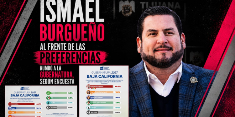 Encuesta coloca a Ismael Burgueño al frente de las preferencias rumbo a la gubernatura de Baja California en 2027