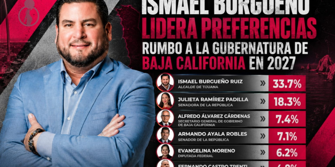 Encuesta ubica a Ismael Burgueño como el aspirante mejor posicionado rumbo a la gubernatura de Baja California
