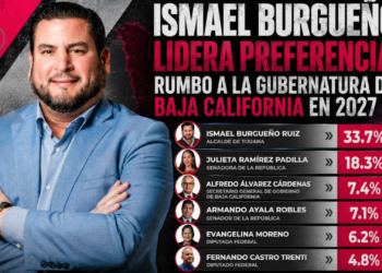 Encuesta ubica a Ismael Burgueño como el aspirante mejor posicionado rumbo a la gubernatura de Baja California