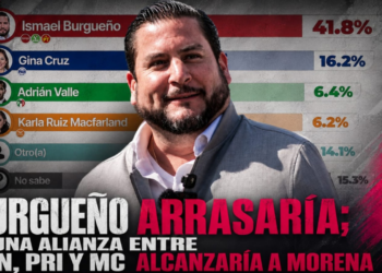 Burgueño arrasaría; ni una alianza entre PAN, PRI y MC alcanzaría a Morena