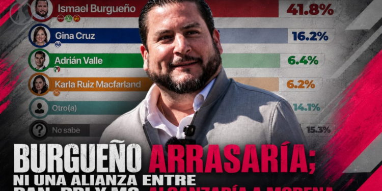 Burgueño arrasaría; ni una alianza entre PAN, PRI y MC alcanzaría a Morena