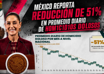 México reporta reducción de 51% en promedio diario de homicidios dolosos
