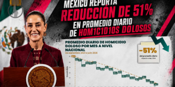 México reporta reducción de 51% en promedio diario de homicidios dolosos
