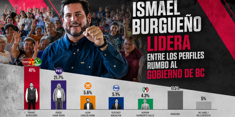 Previo a la encuesta interna de Morena, Ismael Burgueño lidera entre los perfiles rumbo al Gobierno de Baja California
