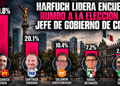 Harfuch lidera encuesta rumbo a la elección de jefe de Gobierno de CDMX