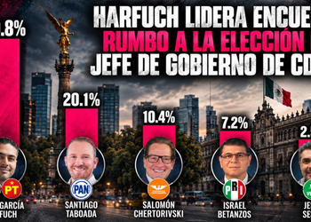 Harfuch lidera encuesta rumbo a la elección de jefe de Gobierno de CDMX