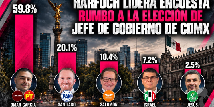 Harfuch lidera encuesta rumbo a la elección de jefe de Gobierno de CDMX